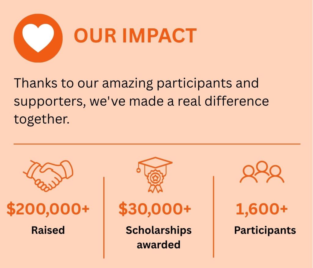 Art In Motion impact showing over $200,000 raised, $30,000 in scholarships and more than 1,600 participants
